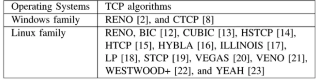 Tabela 1. Lista de diferentes algoritmos TCP. 