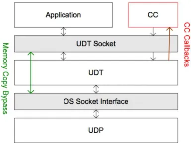 Figura 2.2: Arquitectura de camadas do UDT. 