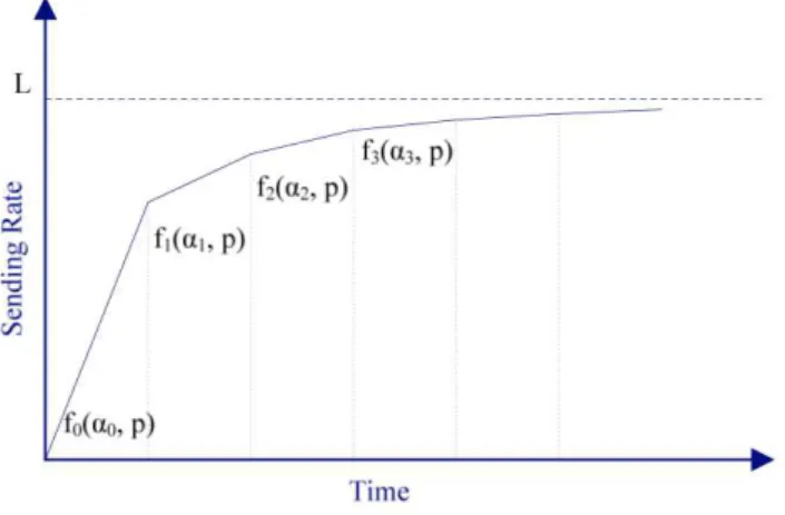 Figura 2.3: Incrementos de transferências de pacotes no UDT [4]