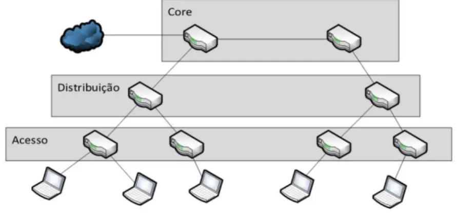 Figura 2.3: Rede hierárquica. 