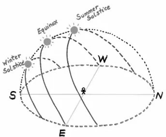 Figura 1.1 - Elevação solar ao longo do ano, entre a latitude norte e o equador  Adaptado de [4] 