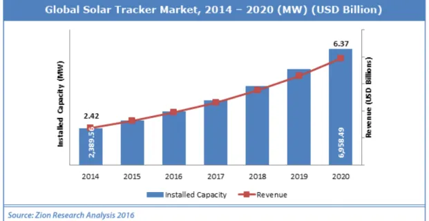 Figura 2.1 – Estimativa do crescimento global do mercado dos seguidores solares [6] 