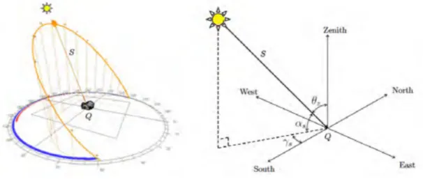 Figura 3.9 - Vetor e ângulos solares com origem na localização Q [3] 