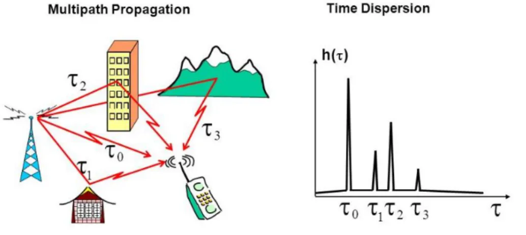 Fig.  1.1 –  Multipath propagation and time dispersion effect  [4]. 