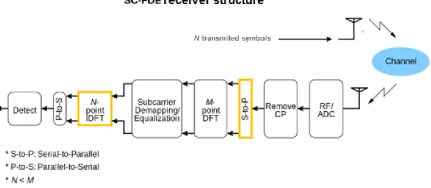 Fig.  2.7  –  SC-FDE  Receiver  structure  [17] adapted. 
