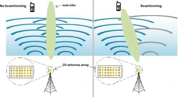 Fig  2.9  –  Typical transmission waves vs Beamforming  waves. 