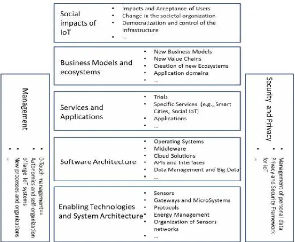 Figure 1 Technological and social aspects related to IoT (Minerva et al. 2015) 