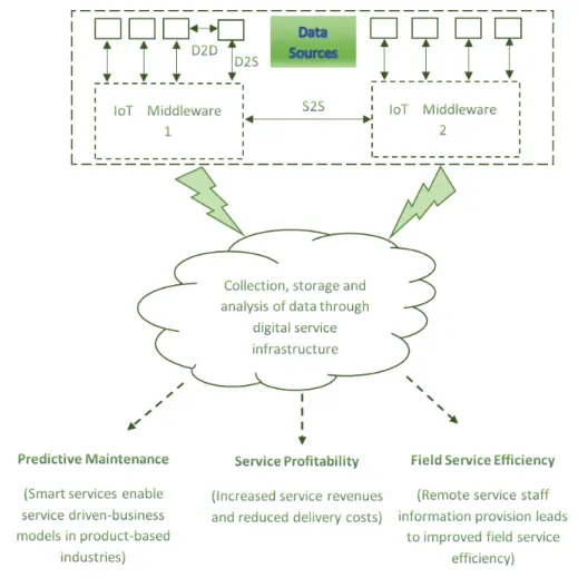 Figure 3 Value Creation through data collection from different IoT devices 