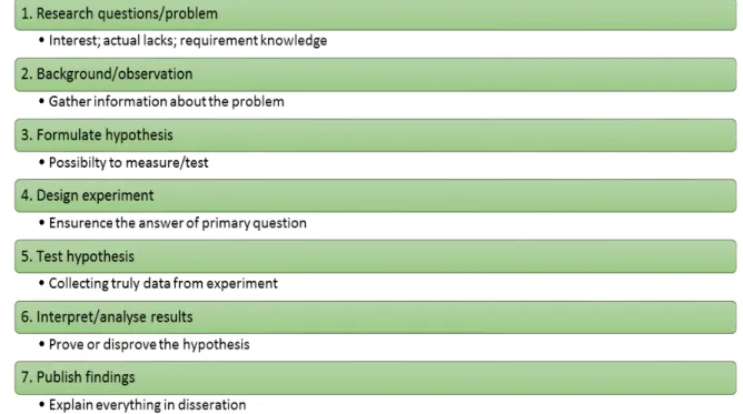 Figure 4 Classical phases of scientific research (based on (Camarinha-matos &amp; Terminology 2016)) 