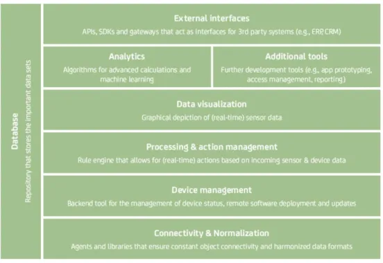 Figure 5 The eight components of an IoT Application Enablement Platform (Padraig Scully 2016) 