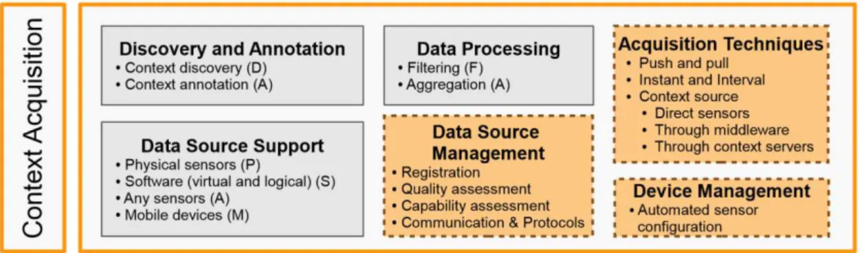 Figure 7 Conceptual Framework (features that need to be supported by ideal context-aware acquisition IoT  middleware solution) (based on (Perera et al