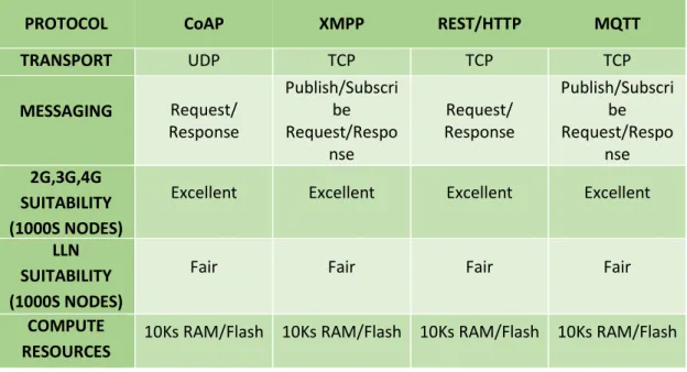 Table 2  IoT D2S Protocol Landscape (Duffy 2013) 