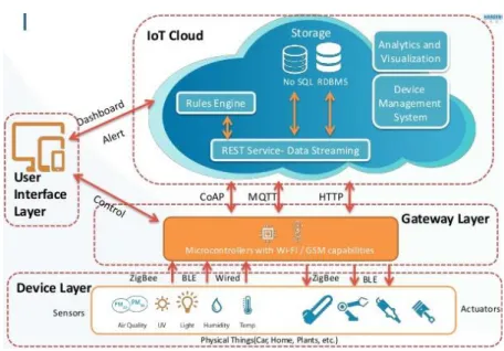 Figure 12 Example of an IoT Architecture with middleware (Harbinger Systems 2015) 