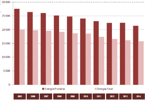 Figura 2.1  –  Evolução dos consumos de energia primária e final em Portugal entre 2005 e 2014