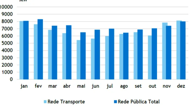 Figura 2.4  –  Pontas de consumo ocorridas em 2014 na RNT e na rede pública   Fonte: (REN, 2015)