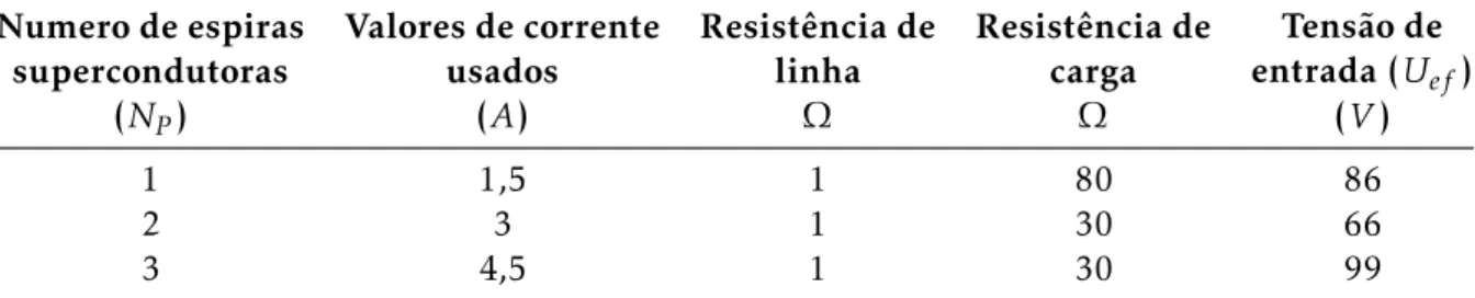 Tabela 3.4: Diferentes Valores de tensão de entrada para diferentes números de espiras supercondutoras Numero de espiras supercondutoras (N P ) Valores de correnteusados(A) Resistência delinhaΩ Resistência decargaΩ Tensão deentrada (U ef )(V) 1 1,5 1 80 86
