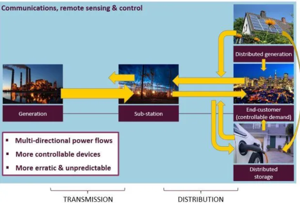 Figura 2 - Transporte de Energia desde o Produtor até ao Consumidor com SmartGrid (Low, 2014)