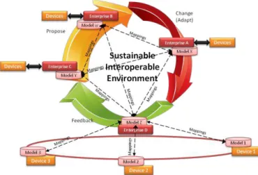 Figure 1-2: Sustainable Interoperable Environment. 