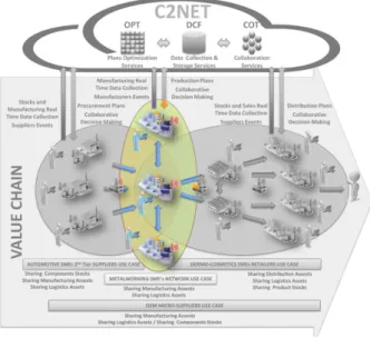 Figure 1-4: C2NET Objectives. 