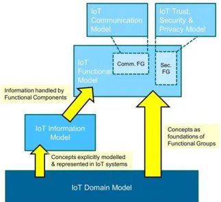 Figure 2-5: Interaction of all sub-models in the IoT Reference  Model (M. Unis et al., 2013)