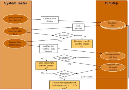 Figure 3-7: funStep Interoperability Checking Methodology (FunStep, 1999). 