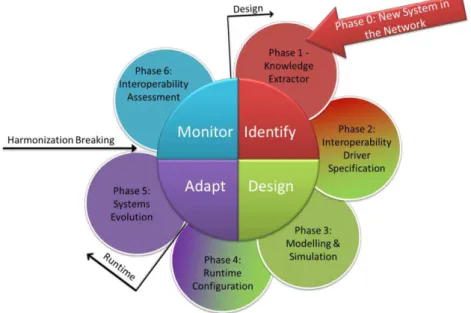 Figure 4-1: Self-Sustainable Interoperability Framework (SSIF). 