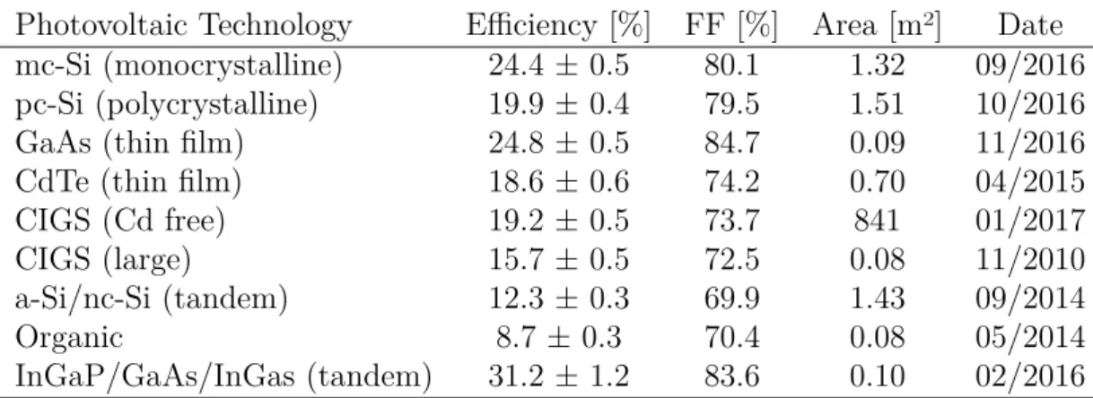 Table 1.2.: Maximum PV module eﬃciencies measured under the global AM1.5 spectrum (1000 W/m2) and cell temperatures of 25°C (IEC 60904-3: 2008, ASTM G-173-03 global), discriminated by technology (adapted from Green et al