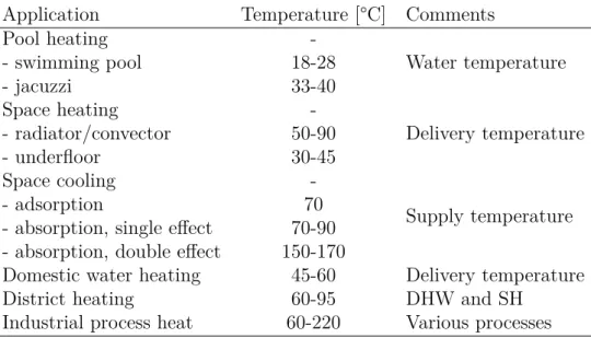 Table 1.5.: Design temperatures for selected ST-compatible low (&lt;100°C) and medium (&lt;250°C) temperature applications (compiled from: Eicker, 2003, 2009;