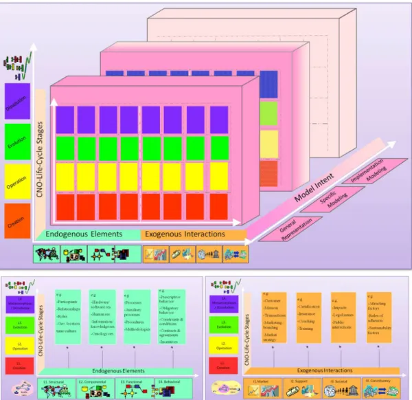 Figure 2.2. ARCON reference modeling framework for CNs (Camarinha-Matos &amp; Afsarmanesh, 2008)