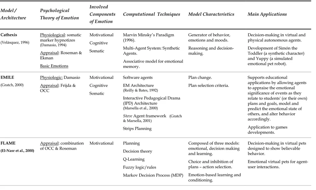 Table 2.9. Some computational models of emotion.  Model /  Architecture   Psychological  Theory of Emotion  Involved  Components  of Emotion  