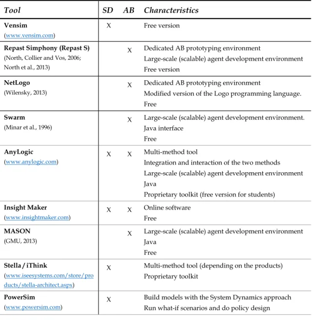 Table 2.12. Some of the available modeling and simulation tools for SD and AB. 