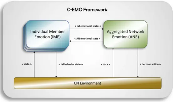 Figure  3.1  illustrates  a  macro  view  of  the  C-EMO  modelling  framework  comprising the relationships between the CN environment, the individual emotion of  each CN member and the aggregated emotion of the CN