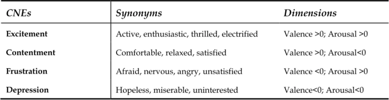Table 3.2. The adopted CNE emotional states and their dimensional placement. 