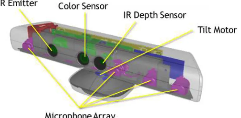 Figura 2.2: Sensor Kinect 3