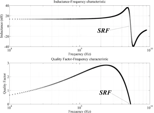 Figure 2.8: Self-Resonance frequency shown both in inductance-frequency graph and quality factor-frequency plots.