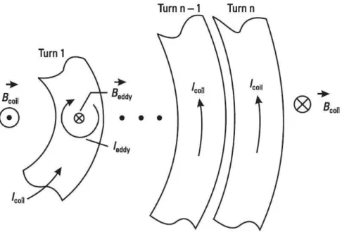 Figure 2.10: Excitation and eddy currents, and fields in a coil. I coil is the excitation current [2].