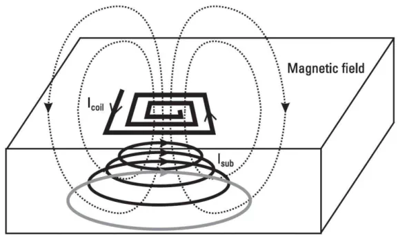 Figure 2.11: Currents and fields in a coil printed on a lossy S i substrate [2].