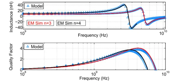 Figure 4.4: EM simulation data (solid line) compared with the model for a 3 and 4 turn square inductor in a 0-13 µm CMOS technology.