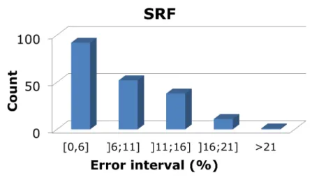 Figure 4.10: Inductor count over the different error intervals for the SRF.