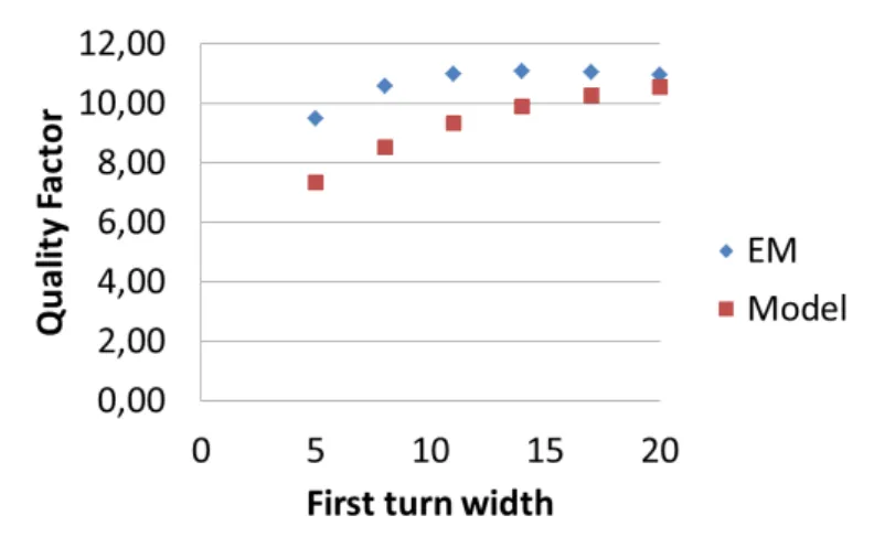 Figure 4.14: Two turn inductor values over the different physical parameters for the qual- qual-ity factor peak value.