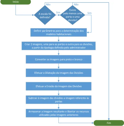 Figura 4.26 - Diagrama de atividade referente à obtenção do Modelo da Tipologia da Habitação