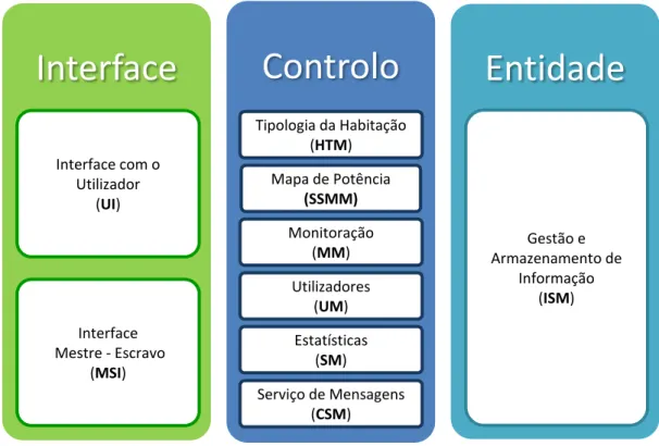 Figura 4.9 - Modelo arquitetural do sWiLOS. Estruturação em 3 camadas: Interface; Controlo e Entidade