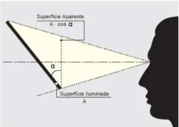 Figura 2.12 - Representação de uma superfície aparente para cálculo da luminância, [9]