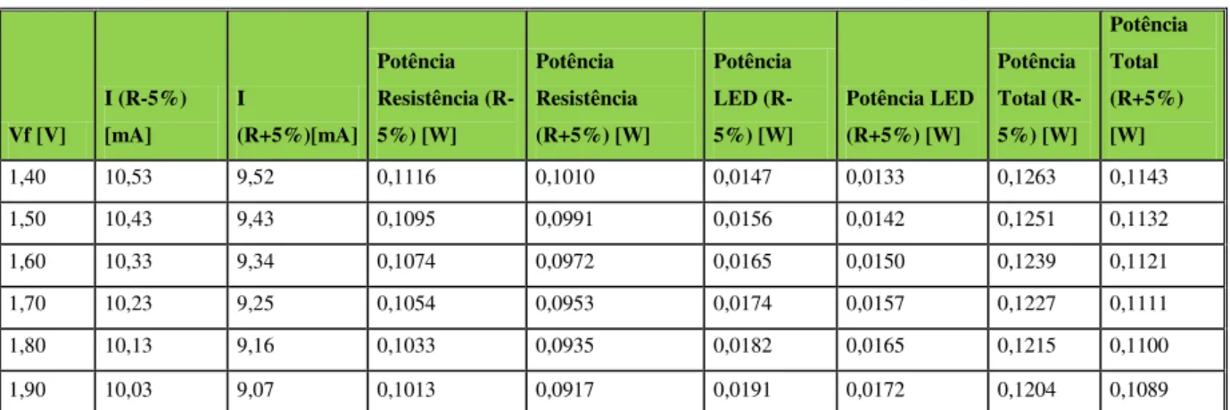 Tabela 3.1 – Valores para o circuito com o LED LR5360, tendo em conta a tolerância da resistência e a variação  de V f 