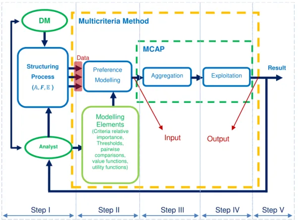 Figure 2.1. Model of a Multicriteria Decision Process (Adapted from [25]) 