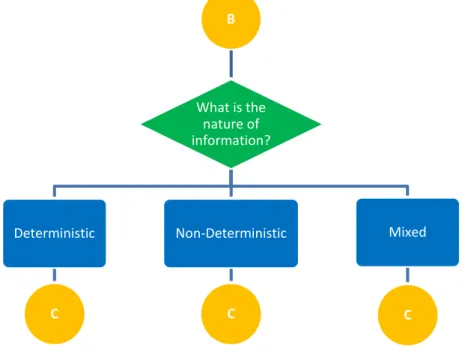 Figure 2.4. Third Stage of the Typological Tree 