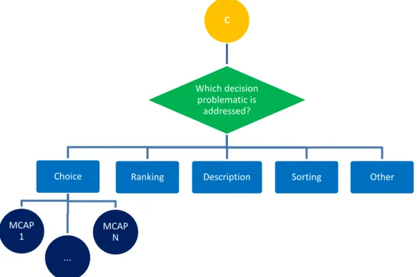 Figure 2.5. Fourth Stage of theTypological Tree 