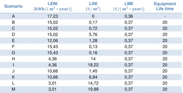 Table 3.2. KPI and Equipment life time of each scenario 