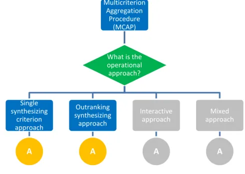 Figure 4.1. First stage of the typological tree - Method selection Multicriterion Aggregation Procedure (MCAP)What is the operational approach?Single synthesizing criterion approachAOutranking synthesizing approachAInteractive approachA Mixed  approach A