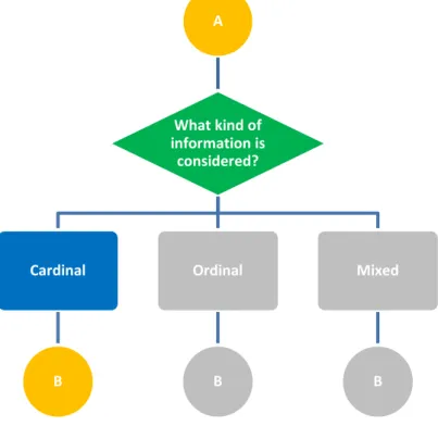 Figure 4.2. Second stage of the typological tree – Method selection AWhat kind of information is considered?CardinalBOrdinal BMixedB